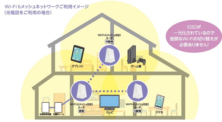 メガ・エッグのメッシュWi-Fiのイメージ図