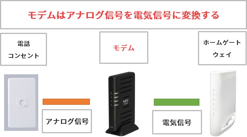 auひかりのモデムはアナログ信号を電気信号に変換する