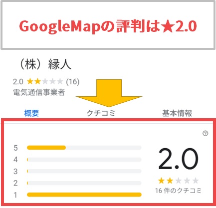 株式会社縁人のGoogleの評判は★2.0