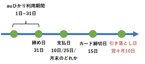 auひかりとau PAYカードの締め日と引き落とし日