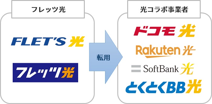 転用のイメージ図