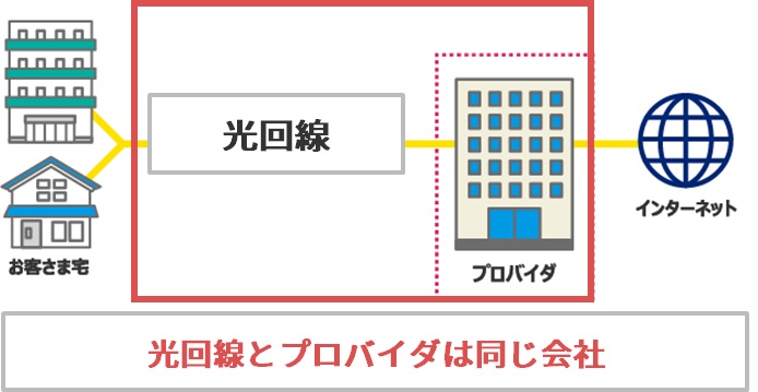 メガ・エッグの光回線とプロバイダは同じ会社です