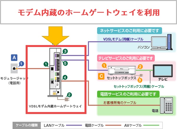 モデム内蔵のホームゲートウェイを利用する