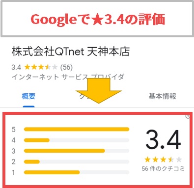 QTnetはGoogleMapで★3.4の評価
