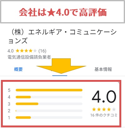 エネコム株式会社は★4.0で高評価