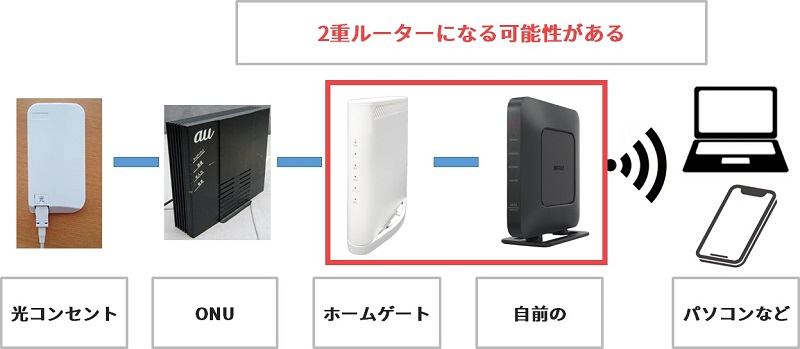 auひかりで2重ルーターになる可能性があるケース
