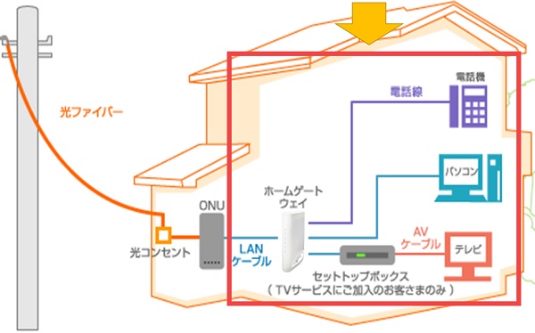 auひかりの宅内機器の接続のイメージ図