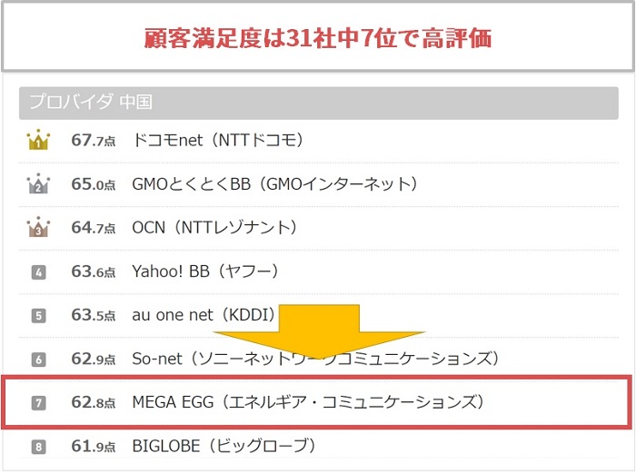 メガ・エッグはオリコン顧客満足度のプロバイダ中国地方で第7位の高評価