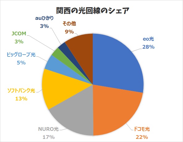 関西の光回線のシェア(No1はeo光)