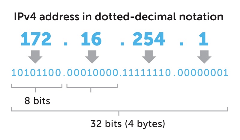 IPv4アドレスのイメージ図