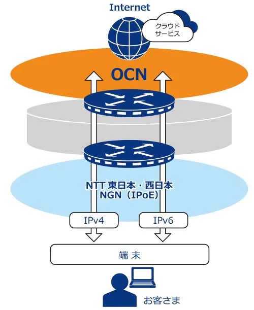 OCNバーチャルコネクトのイメージ図