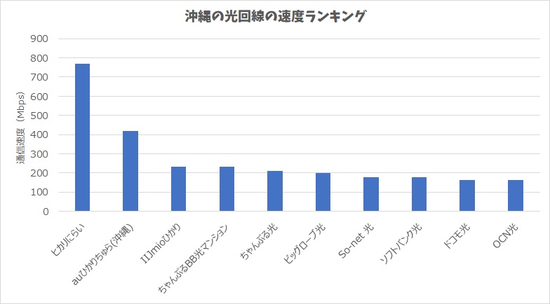 沖縄の光回線の通信速度のランキング