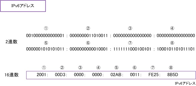 IPv6アドレスの表記（2進数と16進数）