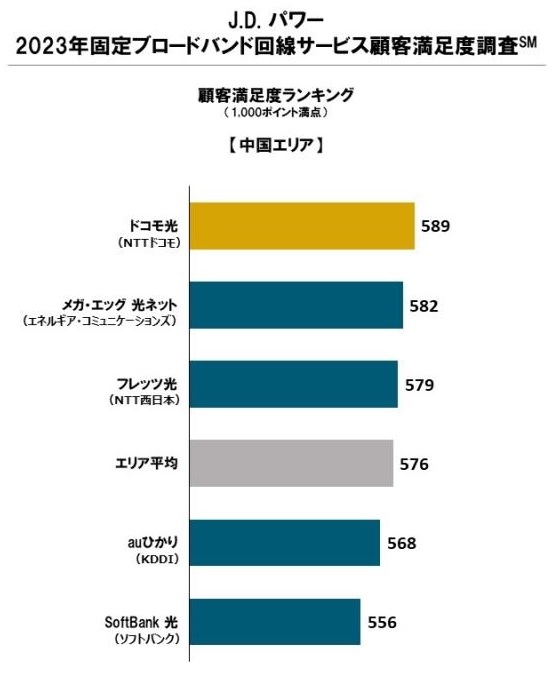 ドコモ光はJDパワーの2023年顧客満足度調査（中国エリア）で第1位を獲得