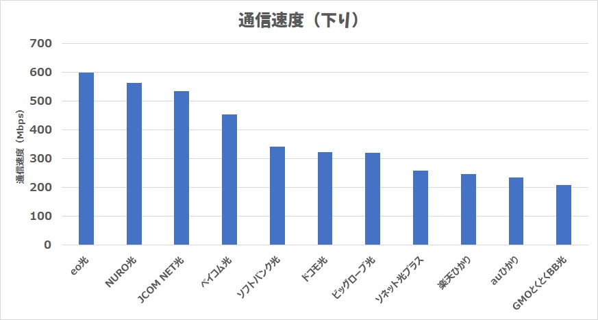 関西の光回線の通信速度のランキング