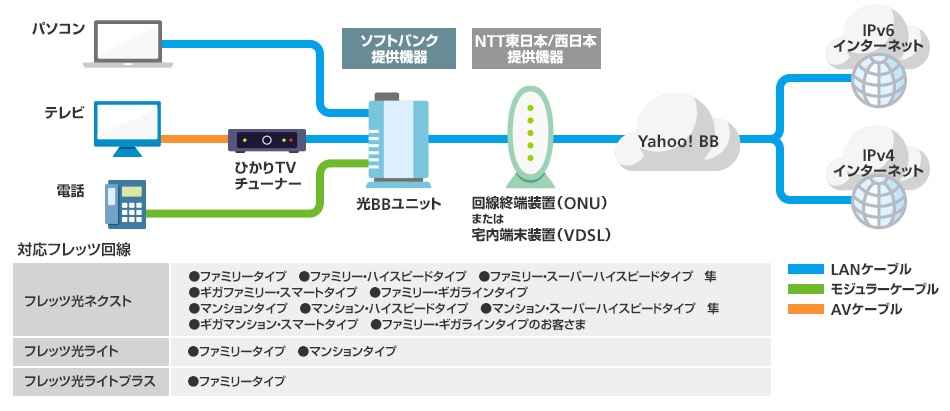 IPv6高速ハイブリッドのイメージ図
