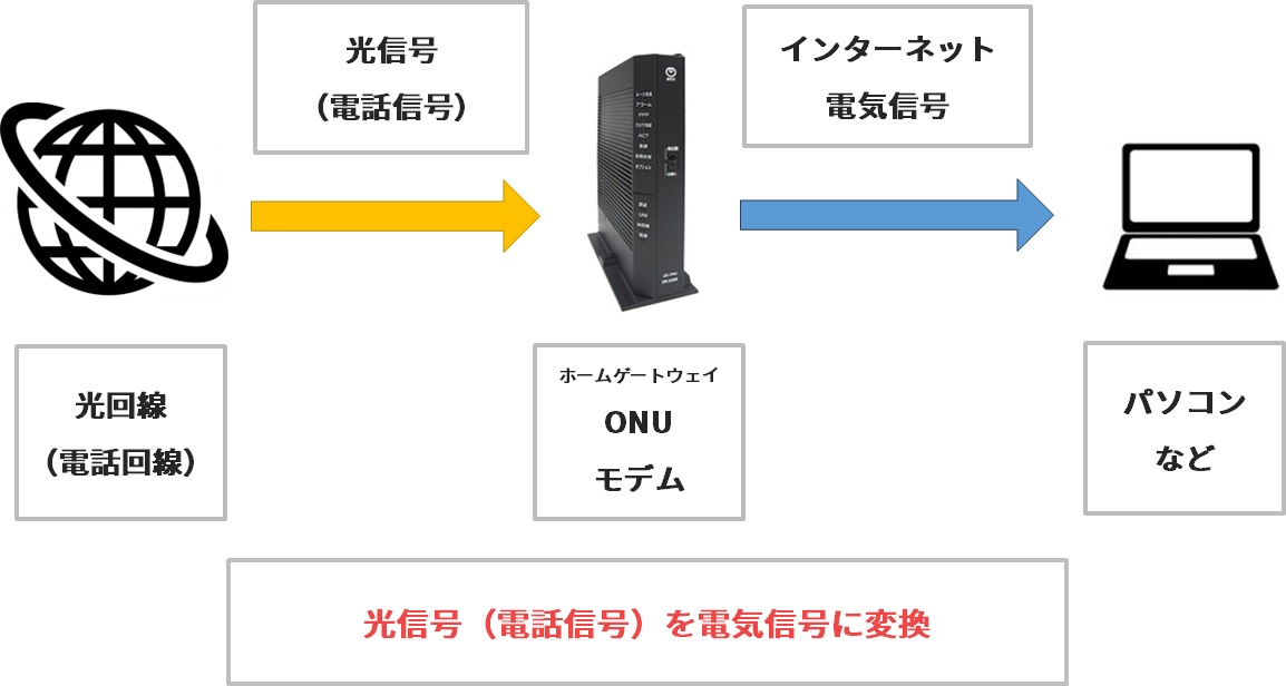 ホームゲートウェイ・ONU・モデムの役割のイメージ図