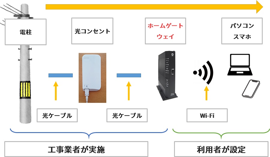 ホームゲートウェイの接続設定のイメージ図