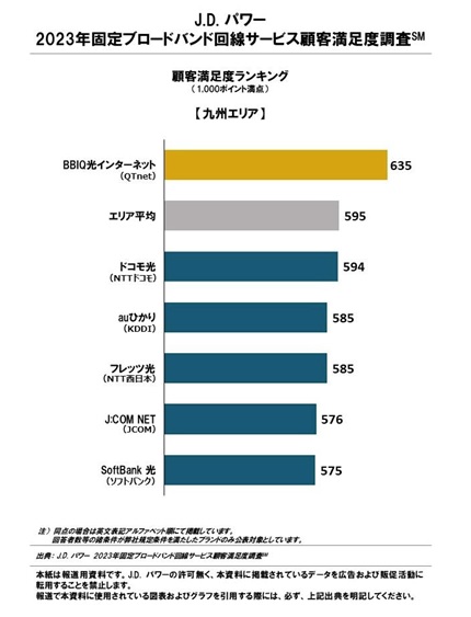 九州の固定ブロードバンドサービスの顧客満足度調査