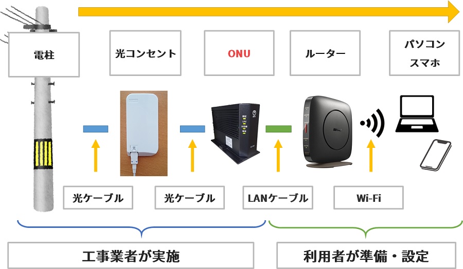 光回線のONUのつなぎ方のイメージ図