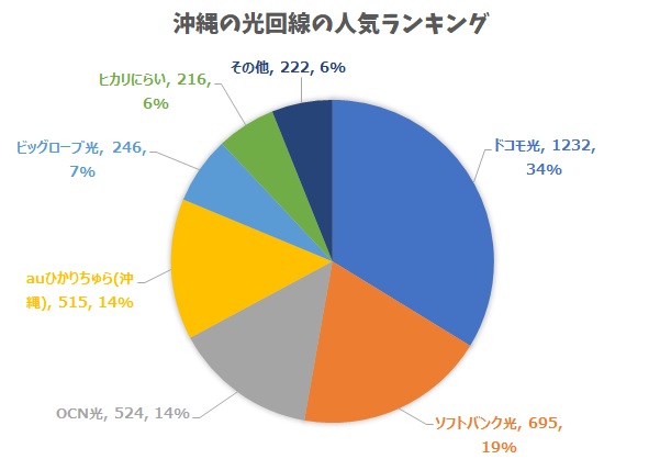 沖縄の光回線の人気ランキング