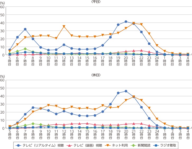 主なメディアの利用時間帯