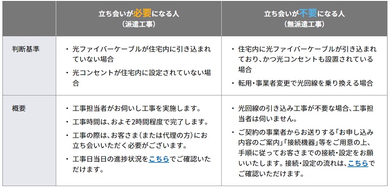 フレッツ光西日本の立会が必要になるケースと立会が不要になるケース