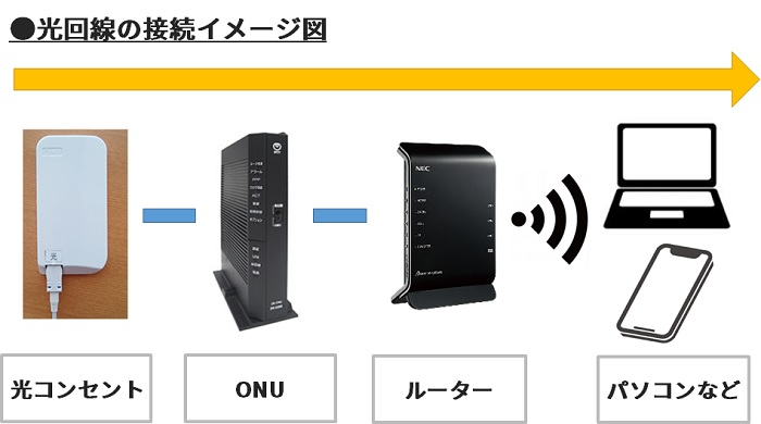 光回線の中継器の接続前のイメージ図
