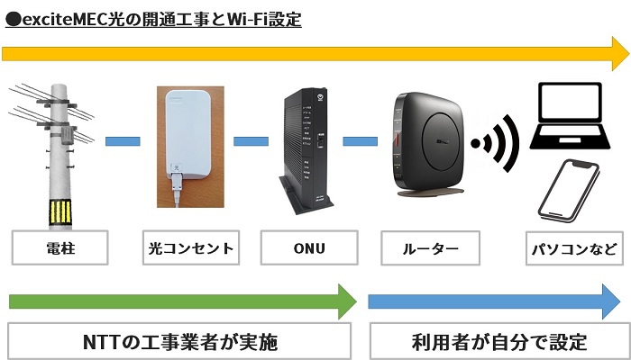 exciteMEC光の開通工事とWi-Fi設定のイメージ図
