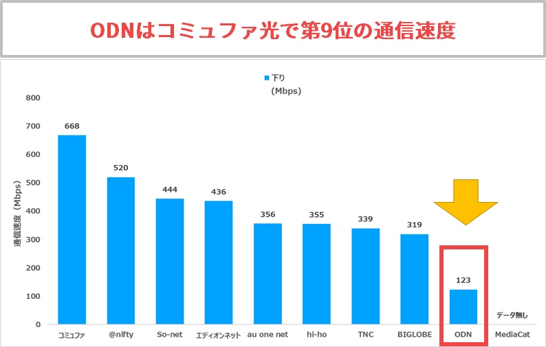 ODNはコミュファ光で第9位の通信速度でした
