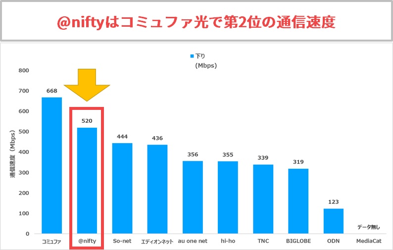niftyはコミュファ光で2番目に速い通信速度