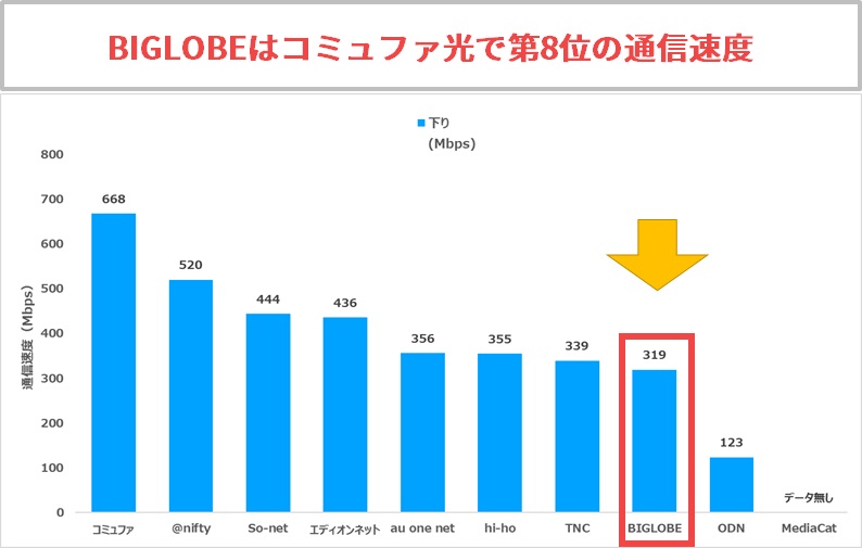 BIGLOBEはコミュファ光で第8位の通信速度