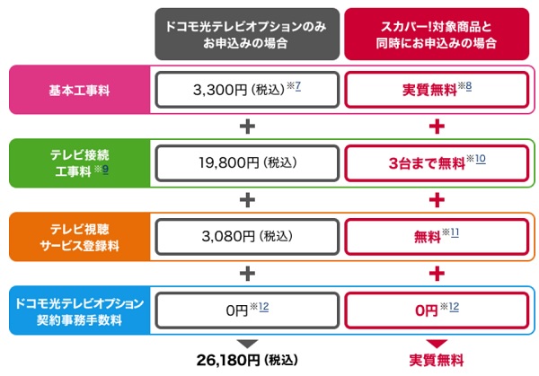 ドコモ光テレビオプションはスカパー!との同時申込で工事費無料のキャンペーンあり