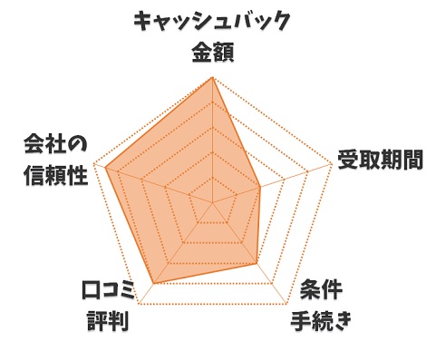 auひかりの優良代理店【第3位】GMOとくとくBBの評価【3.7点／5.0点】