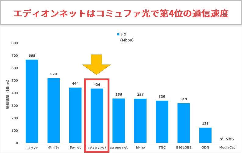 エディオンネットはコミュファ光で第4位の通信速度