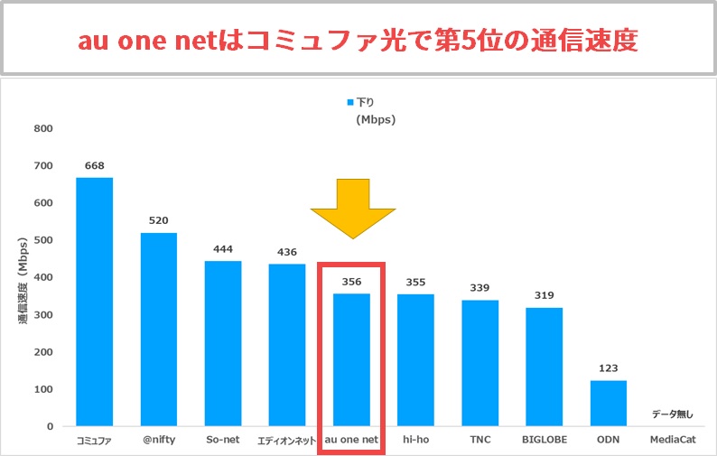 au one netはコミュファ光で第5位の通信速度でした