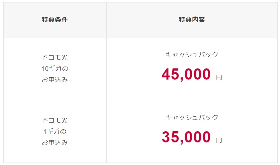 ドコモ光の代理店の限定キャッシュバック
