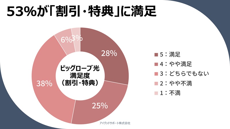 53%が「割引・特典」に満足【ビッグローブ光の顧客満足度】