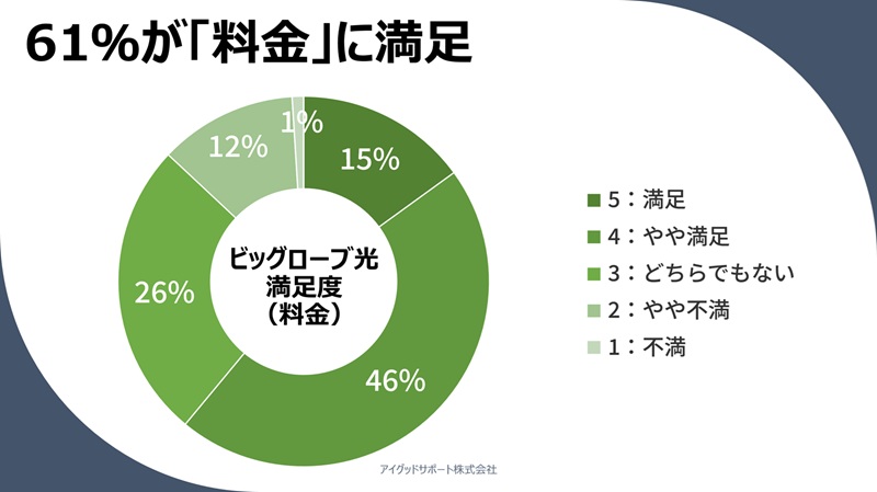 61%が「料金」に満足【ビッグローブ光の顧客満足度】