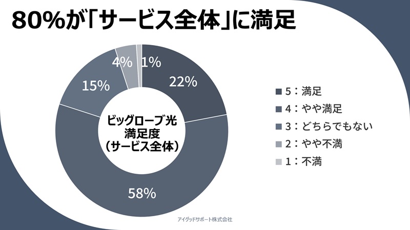 80%が「サービス全体」に満足【ビッグローブ光の顧客満足度】