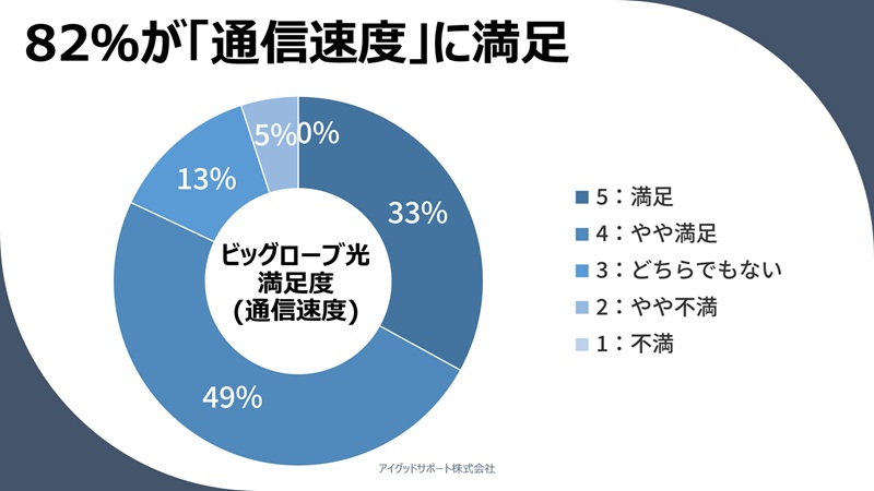 82%が「通信速度」に満足【ビッグローブ光の顧客満足度】